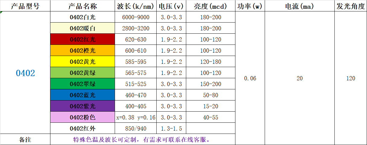 0402燈珠系列參數(shù)規(guī)格型號(hào)一覽表.png