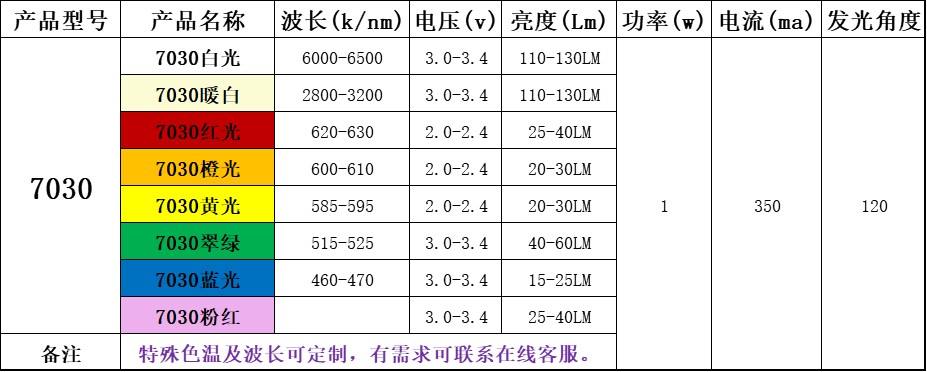 7030燈珠參數(shù)圖.png