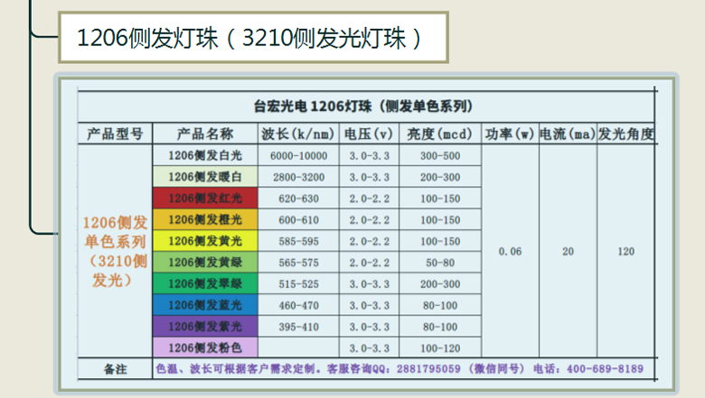 1206側(cè)發(fā)單色系列燈珠.jpg