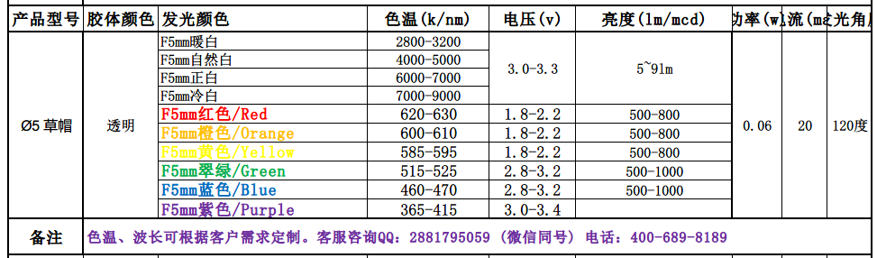5mm發(fā)光二極管草帽系列參數(shù).png