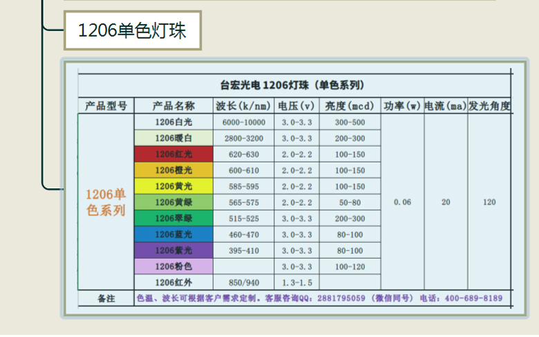 1206單色系列燈珠.jpg